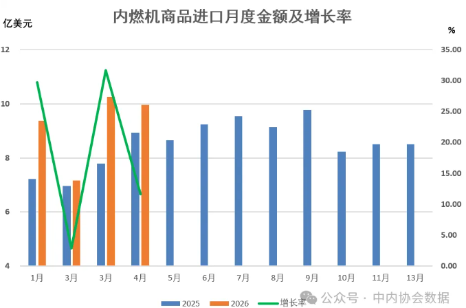 数据 |2026年1-4月内燃机行业进出口