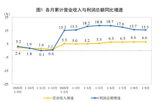 【数据发布】2026年1—9月份全国规模以上工业企业利润增长15.5%